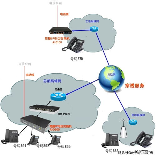 各分公司與總公司電話及互聯網信息服務免費互通方案